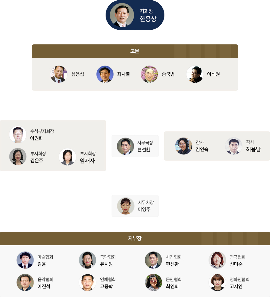 조직도